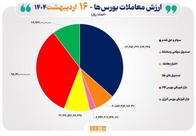 ۲۸ هزار میلیارد تومان مبادله اوراق بهادار و کالا در ۴ بورس ایران