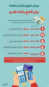 اینفوگرافی/ میزان دقیق تراکنش ماهانه برای قطع یارانه نقدی | اقتصاد24