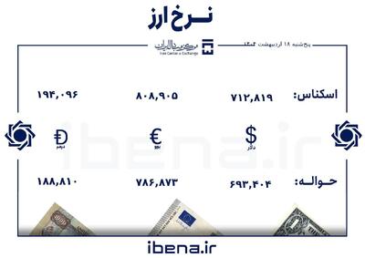 قیمت دلار و یورو در مرکز مبادله ایران؛ پنج شنبه ۱۸ اردیبهشت
