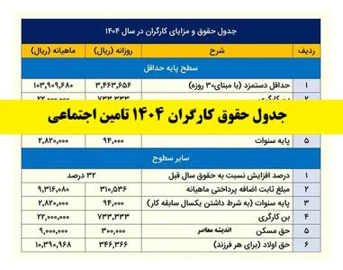 حقوق اردیبهشت بازنشستگان کارگری جهش کرد | افزایش ۴۵ درصدی اجرایی شد | زمان پرداخت رسمی اعلام شد اندیشه معاصر