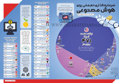 سرمایه‌گذاری تجمعی روی هوش مصنوعی