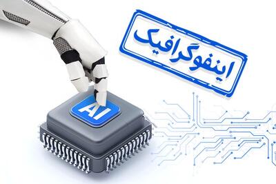 اینفوگرافیک/ کدام کشورها بیشترین سرمایه‌گذاری را در حوزه هوش مصنوعی داشته‌اند؟