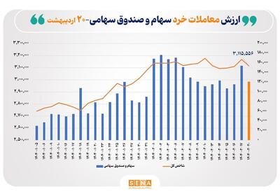 ارزش معاملات خرد سهام در پایان مبادلات امروز از مرز ۱۲ همت عبور کرد