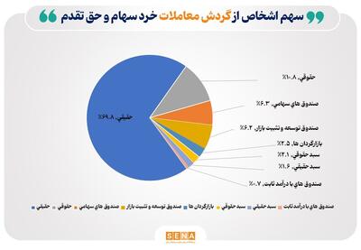 تعداد سهام‌داران فعال بورس در هفته گذشته از مرز ۶۸۳ هزار کد فراتر رفت