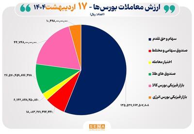 ۲۴ هزار میلیارد تومان مبادله اوراق بهادار و کالا در ۴ بورس ایران