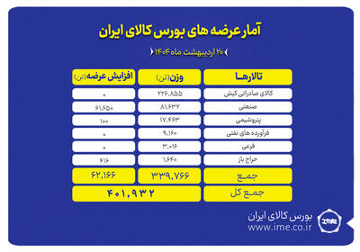 ۴۰۲ هزار تن انواع محصول روی میز فروش می رود