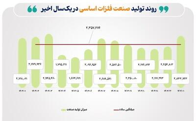 نوسان تولید صنایع بورسی در فروردین ۱۴۰۴؛ رشد در فلزات و خودرو، افت در شیمیایی و نفتی