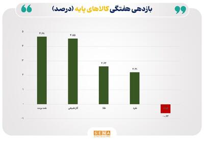 جهش دوباره قیمت نفت و طلا؛ بازگشت تقاضا به بازار جهانی کالاهای پایه