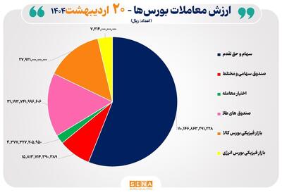 ۲۰ هزار میلیارد تومان مبادله اوراق بهادار و کالا در ۴ بورس ایران