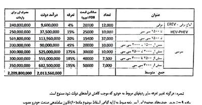 جدول کامل تعرفه واردات انواع خودرو در سال جاری اعلام شد