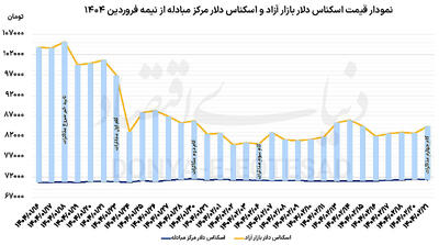 روی خوش‌ دلار به گام چهارم