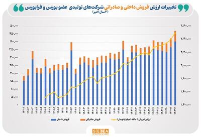 رشد ۲۴ درصدی ارزش فروش شرکت‌های تولیدی بورس - سرمایه و بورس