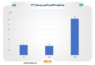 برآورد مرکز پژوهش‌های مجلس از ارقام رشد اقتصادی در سال ۱۴۰۳