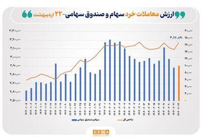 ارزش معاملات خرد سهام در پایان مبادلات امروز از مرز ۱۰ همت عبور کرد