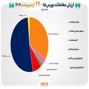 مبادلات ۳۵ هزار میلیارد تومانی بورس های کشور