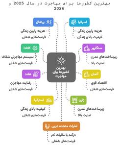10 کشور برتر برای مهاجرت در سال 2025 و 2026 |  انصاف نیوز