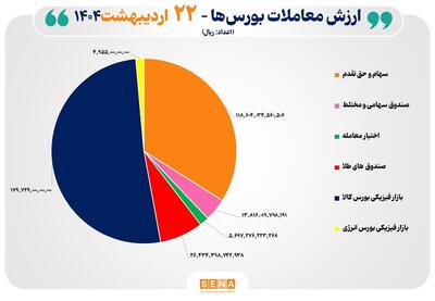 ۳۵ هزار میلیارد تومان مبادله اوراق بهادار و کالا در ۴ بورس ایران