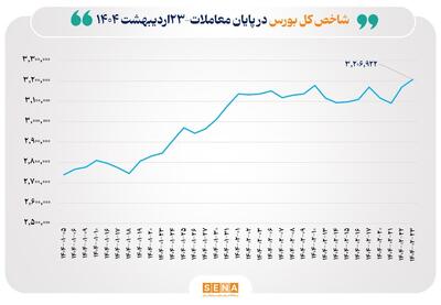 ثبت بالاترین رکورد تاریخ شاخص بورس/ منحنی شاخص به ۳ میلیون و ۲۰۷هزار واحد رسید