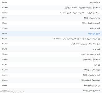 قیمت گوشت مرغ، امروز ۲۴ اردیبهشت ۱۴۰۴