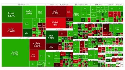 بورس هفته را با رکورد جدیدی به پایان رساند