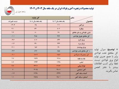 افزایش ۴٫۶ درصدی تولید شمش فولاد در نخستین ماه ۱۴۰۴
