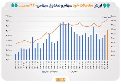 ارزش معاملات خرد سهام در پایان مبادلات امروز به مرز ۱۴همت نزدیک شد