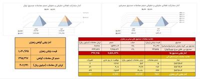 معامله ۶۶ کیلوگرم زعفران نگین در بازار آتی بورس کالا