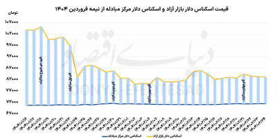 فاز لاک‌پشتی بازار ارز