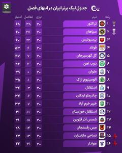 جدول نهایی لیگ برتر در پایان فصل ۲۴ | اقتصاد24