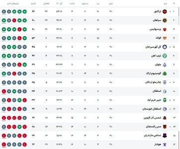 جدول رده‌بندی لیگ برتر بعد از پنج بازی پایانی