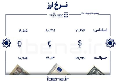 قیمت دلار و یورو در مرکز مبادله ایران؛ پنجشنبه ۲۵ اردیبهشت