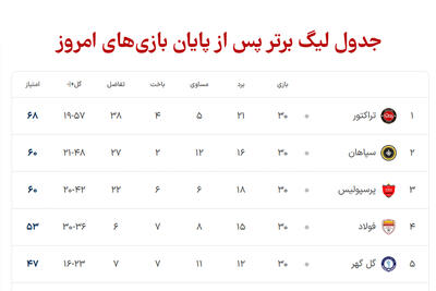 جدول لیگ برتر پس از پایان بازی های امروز | پنج شنبه 25 اردیبهشت