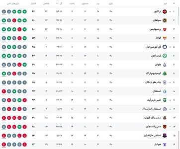 عکس| جدول لیگ برتر در پایان ۵ بازی نهایی | رویداد24