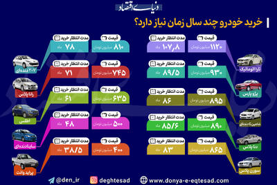 خرید خودرو چند سال زمان نیاز دارد؟