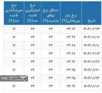 عکس/ نرخ بهره بین بانکی به ارتفاع ۲۳ درصد بازگشت | اقتصاد24
