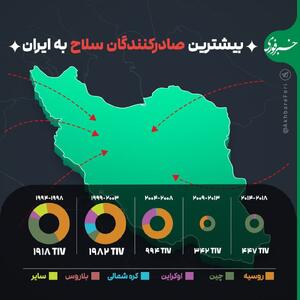اینفوگرافی/ بیشترین صادرکنندگان سلاح به ایران | اقتصاد24