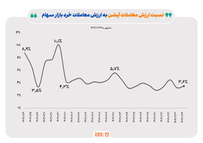 افت ارزش معاملات بازار آپشن‌ها برای سومین هفته متوالی