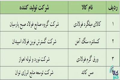 آخرین پذیرش‌های بورس کالا در بازار اصلی اعلام شد