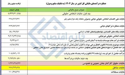 درآمد عجیب دولت از مالیات دستمزد کارگران و کارمندان!+ جدول