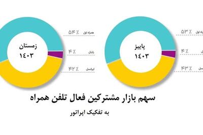 رشد پایدار ؛ همراه اول برای دومین دوره متوالی سهم خود را افزایش داد