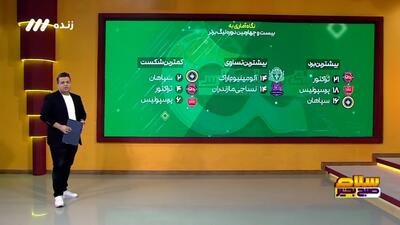 ترین‌های لیگ برتر در فصل گذشته از نگاه آمار