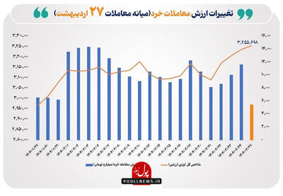 شاخص کل بورس در نیمه معاملات از ۳ میلیون و ۲۵۰ هزار واحد گذشت؛ ارزش معاملات خرد صبح ۲۷ اردیبهشت بیش از ۵.۵ همت
