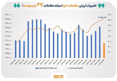 ارزش معاملات خُرد سهام تا نیمه معاملات امروز از مرز ۵.۵ همت عبور کرد