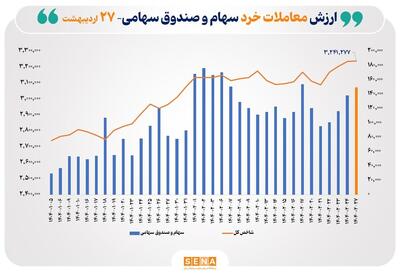 ارزش معاملات خرد سهام در پایان مبادلات امروز به مرز ۱۵ همت رسید
