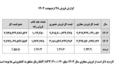رکورد فروش مجازی کتاب در کشور شکست؛ افزایش حدود ۱۰۰درصدی نمایشگاه کتاب نسبت به سال گذشته