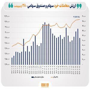 ارزش معاملات خرد سهام عبور از ۱۱ همت گذشت