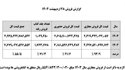 رکورد فروش مجازی کتاب در کشور شکست؛ افزایش حدود ۱۰۰درصدی نمایشگاه کتاب نسبت به سال گذشته
