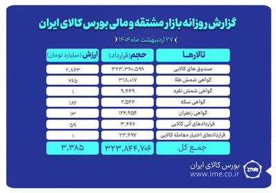 ارزش معاملات بازار مشتقه و مالی بورس کالا ۳.۳ همت شد