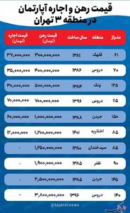 اجاره‌نشینی لوکس در منطقه ۳ تهران