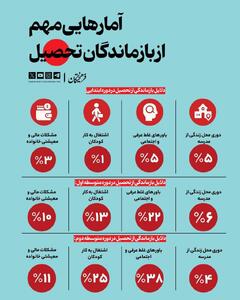 اینفوگرافی/ آمارهایی مهم از بازماندگان از تحصیل | اقتصاد24